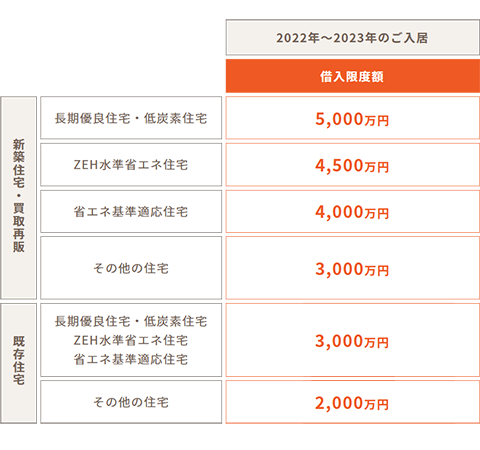 住宅ローン控除について長期優良住宅や低炭素住宅の場合最大上限額5,000万円