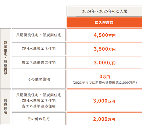 住宅ローン控除について長期優良住宅や低炭素住宅の場合最大上限額5,000万円