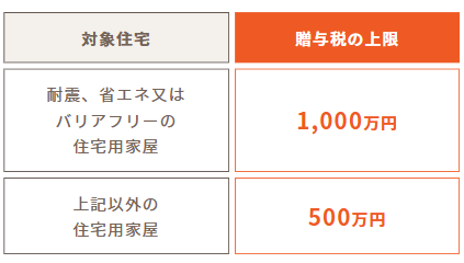 贈与税非課税枠 質の高い住宅なら非課税枠の500万円加算で最大1,500万円です